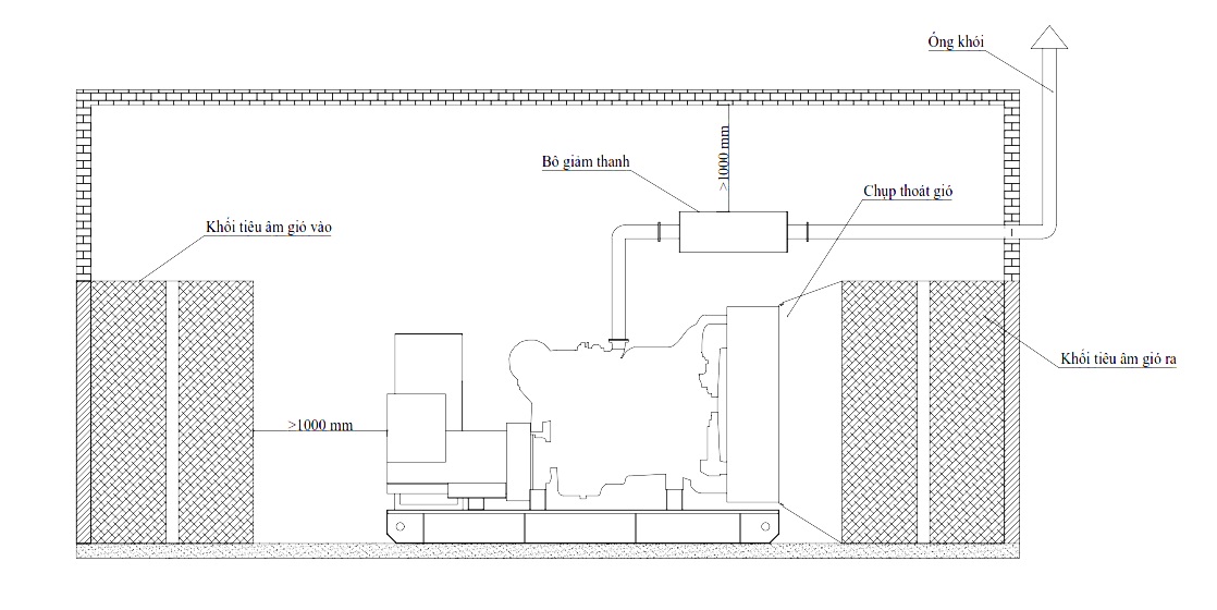 Chiều dài và chiều cao phòng máy phát điện